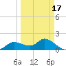 Redfish Point tide chart for Wednesday, March 17, 2021