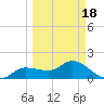 Redfish Point tide chart for Thursday, March 18, 2021