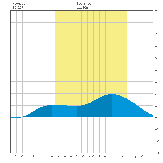 Redfish Point tide chart for Friday, March 19, 2021