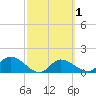 Redfish Point tide chart for Monday, March 1, 2021