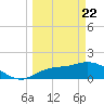 Redfish Point tide chart for Monday, March 22, 2021