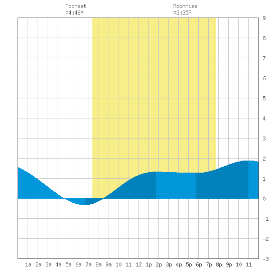 Redfish Point tide chart for Wednesday, March 24, 2021