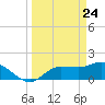 Redfish Point tide chart for Wednesday, March 24, 2021