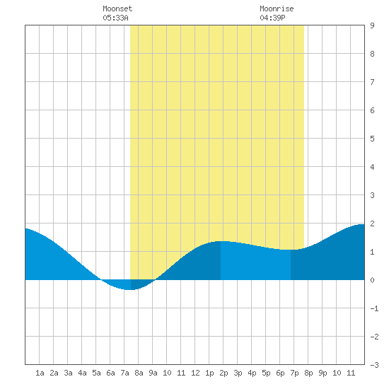 Redfish Point tide chart for Thursday, March 25, 2021