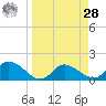 Redfish Point tide chart for Sunday, March 28, 2021