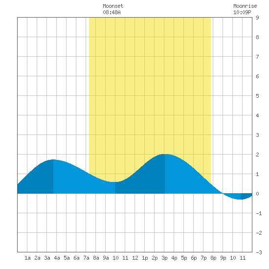 Redfish Point tide chart for Tuesday, March 30, 2021