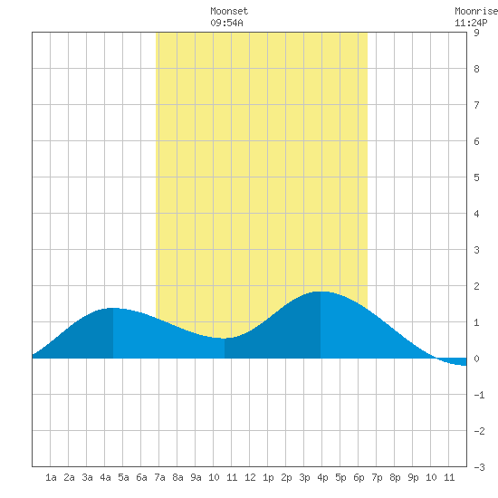 Redfish Point tide chart for Wednesday, March 3, 2021