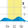 Redfish Point tide chart for Wednesday, March 3, 2021