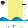 Redfish Point tide chart for Sunday, April 11, 2021