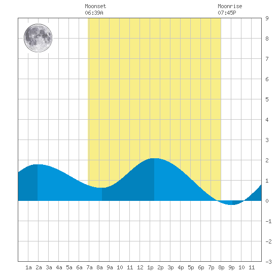 Redfish Point tide chart for Monday, April 26, 2021