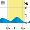 Redfish Point tide chart for Monday, April 26, 2021