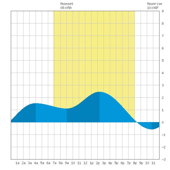 Redfish Point tide chart for Wednesday, April 28, 2021