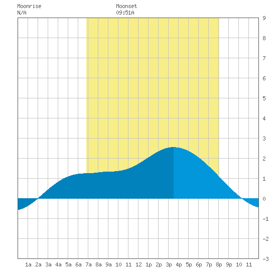 Redfish Point tide chart for Friday, April 30, 2021