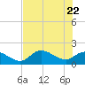 Redfish Point tide chart for Saturday, May 22, 2021