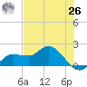 Redfish Point tide chart for Wednesday, May 26, 2021
