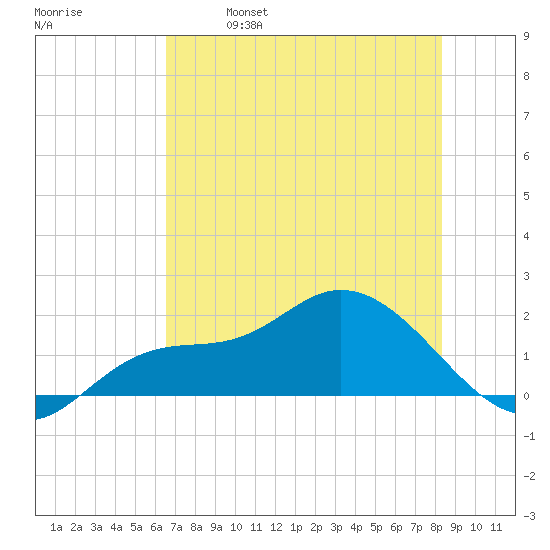 Redfish Point tide chart for Saturday, May 29, 2021