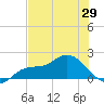 Redfish Point tide chart for Saturday, May 29, 2021
