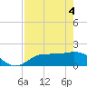 Redfish Point tide chart for Tuesday, May 4, 2021