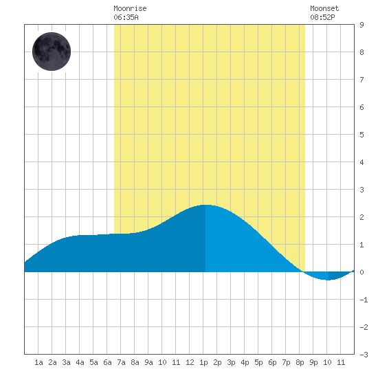 Redfish Point tide chart for Thursday, June 10, 2021