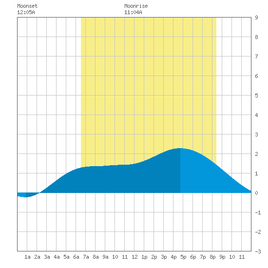 Redfish Point tide chart for Tuesday, June 15, 2021