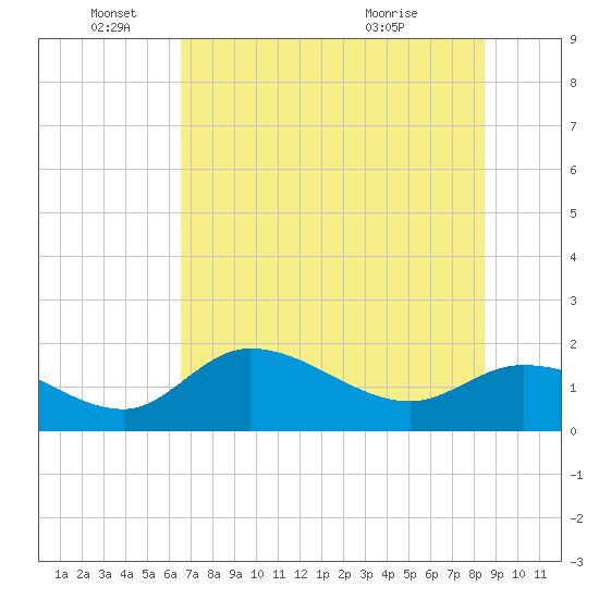 Redfish Point tide chart for Saturday, June 19, 2021