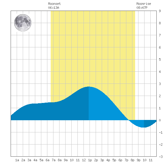 Redfish Point tide chart for Thursday, June 24, 2021