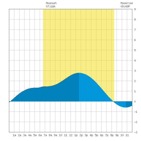 Redfish Point tide chart for Friday, June 25, 2021
