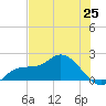 Redfish Point tide chart for Friday, June 25, 2021