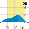 Redfish Point tide chart for Saturday, June 26, 2021