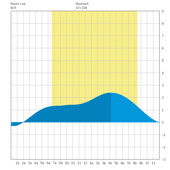Redfish Point tide chart for Monday, June 28, 2021