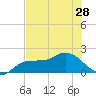 Redfish Point tide chart for Monday, June 28, 2021