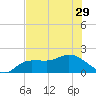 Redfish Point tide chart for Tuesday, June 29, 2021
