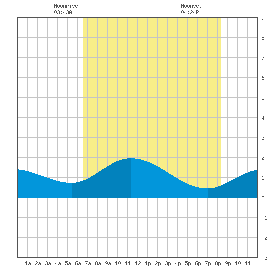 Redfish Point tide chart for Saturday, June 5, 2021