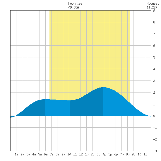 Redfish Point tide chart for Tuesday, July 13, 2021