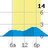 Redfish Point tide chart for Wednesday, July 14, 2021