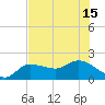 Redfish Point tide chart for Thursday, July 15, 2021
