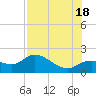 Redfish Point tide chart for Sunday, July 18, 2021