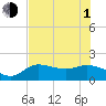 Redfish Point tide chart for Thursday, July 1, 2021