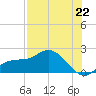 Redfish Point tide chart for Thursday, July 22, 2021