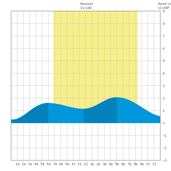 Redfish Point tide chart for Wednesday, July 28, 2021
