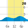 Redfish Point tide chart for Wednesday, July 28, 2021