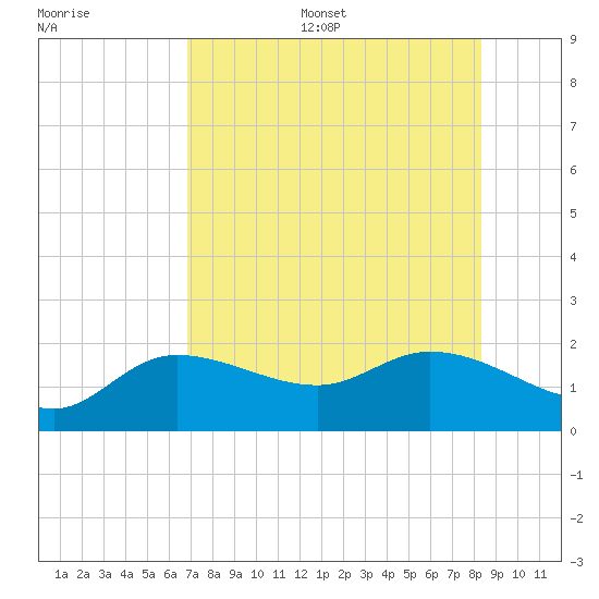 Redfish Point tide chart for Thursday, July 29, 2021