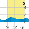 Redfish Point tide chart for Friday, July 2, 2021