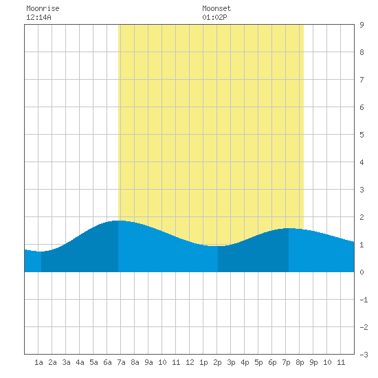 Redfish Point tide chart for Friday, July 30, 2021