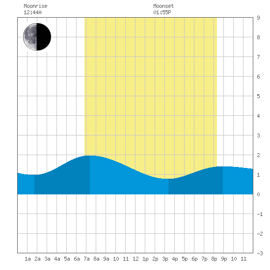 Redfish Point tide chart for Saturday, July 31, 2021