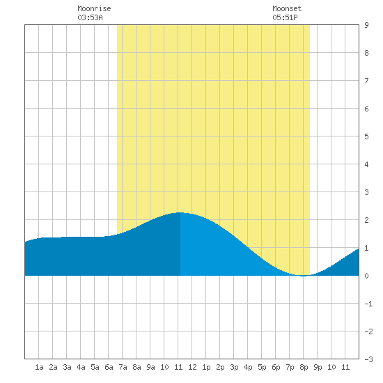 Redfish Point tide chart for Tuesday, July 6, 2021