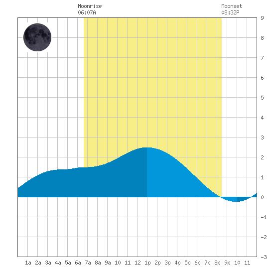 Redfish Point tide chart for Friday, July 9, 2021