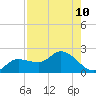 Redfish Point tide chart for Tuesday, August 10, 2021
