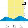 Redfish Point tide chart for Thursday, August 12, 2021