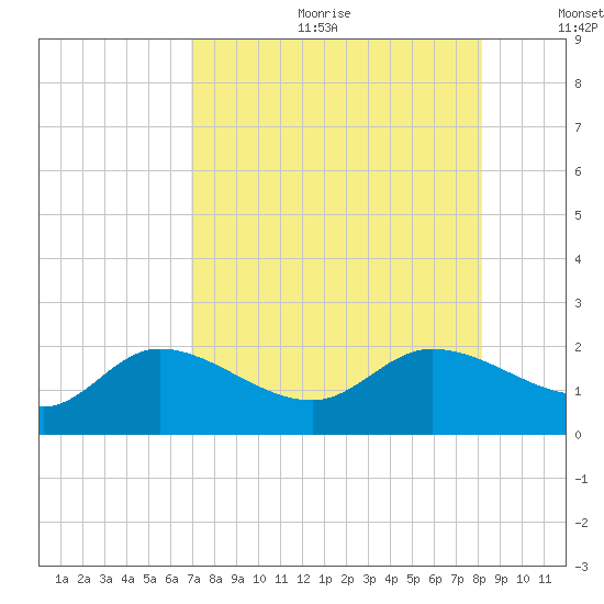 Redfish Point tide chart for Friday, August 13, 2021